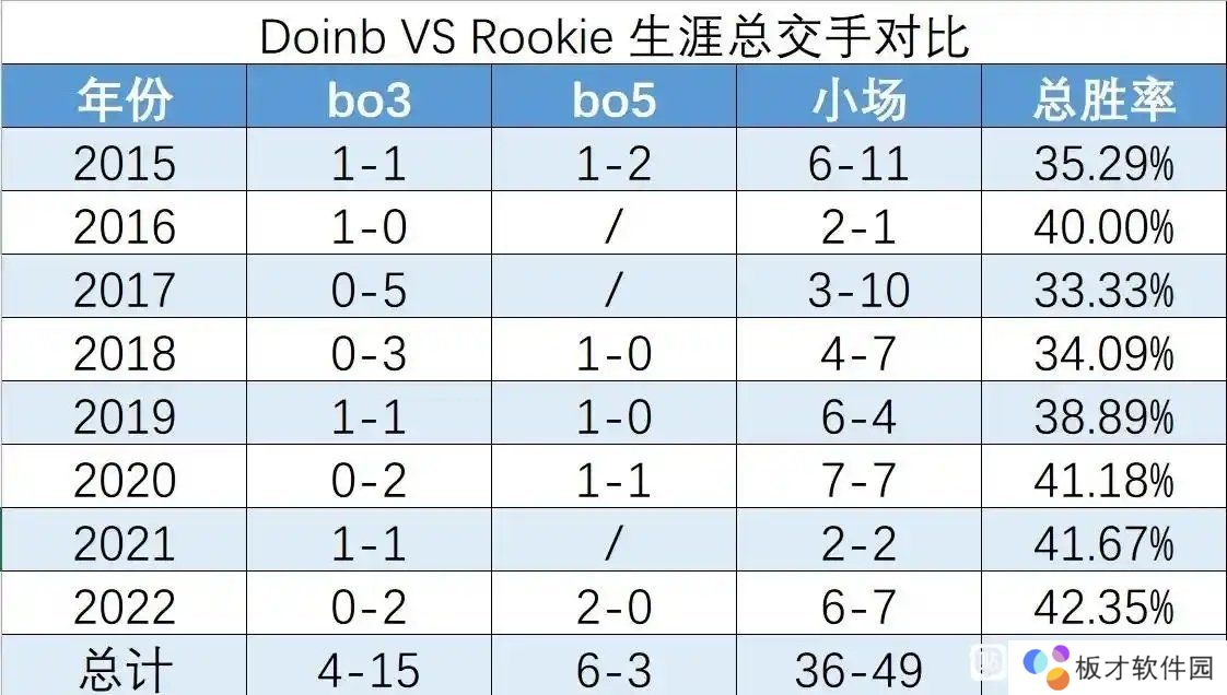 狙击IG赚流量？网友统计Doinb与Rookie交手记录：BO3中19次仅赢4次