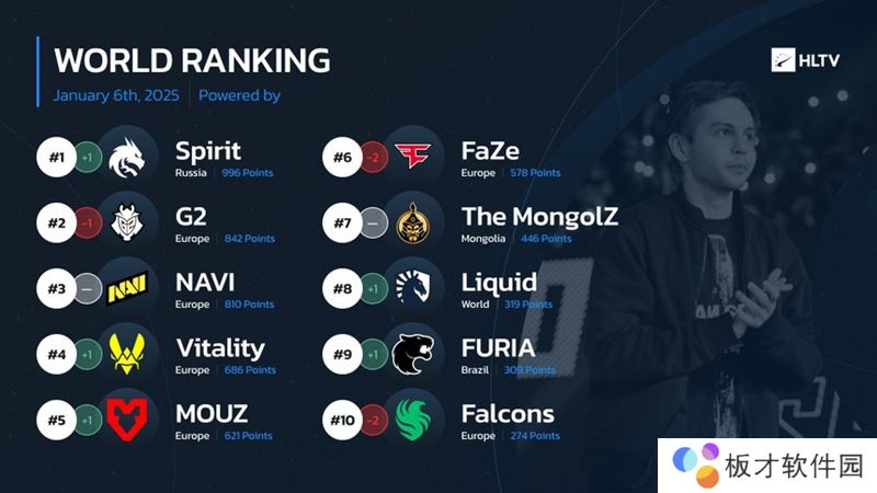 HLTV本周世界排名：Spirit位列第一 FaZe跌出前五