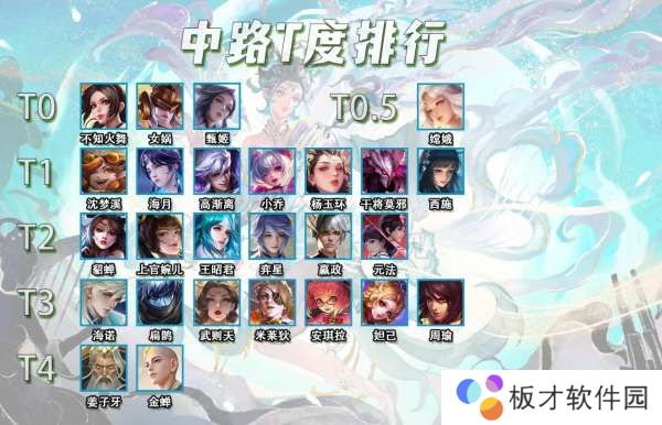 2月底法师T度排行：4大T0法师归位，高渐离逼近T0