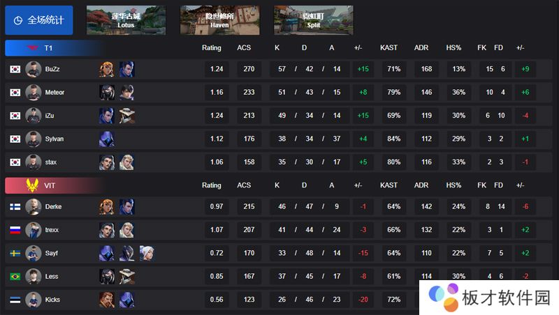 【曼谷大师赛】T1 2-1 VIT，败者组半决赛